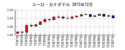 ユーロ・カナダドルの2015年12月のチャート