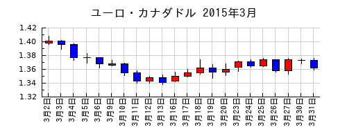 ユーロ・カナダドルの2015年3月のチャート