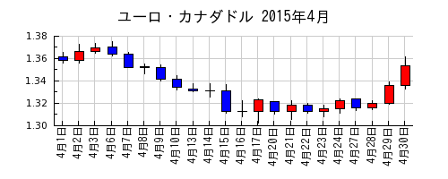 ユーロ・カナダドルの2015年4月のチャート