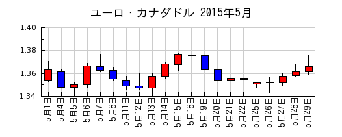 ユーロ・カナダドルの2015年5月のチャート