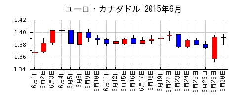 ユーロ・カナダドルの2015年6月のチャート