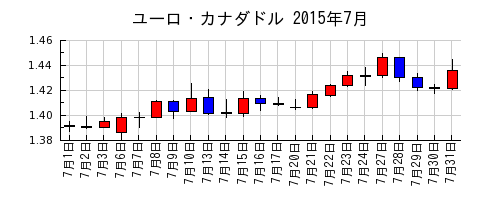 ユーロ・カナダドルの2015年7月のチャート