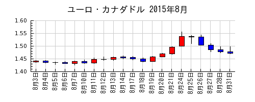 ユーロ・カナダドルの2015年8月のチャート