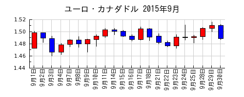 ユーロ・カナダドルの2015年9月のチャート