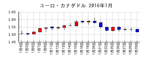 ユーロ・カナダドルの2016年1月のチャート