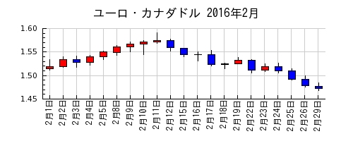 ユーロ・カナダドルの2016年2月のチャート