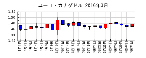ユーロ・カナダドルの2016年3月のチャート