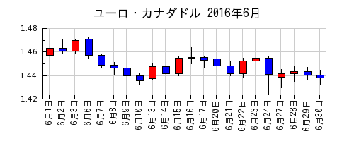 ユーロ・カナダドルの2016年6月のチャート