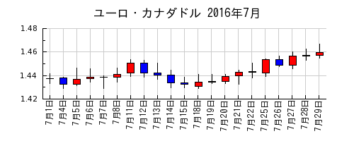 ユーロ・カナダドルの2016年7月のチャート