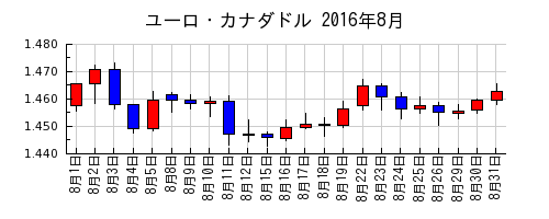 ユーロ・カナダドルの2016年8月のチャート