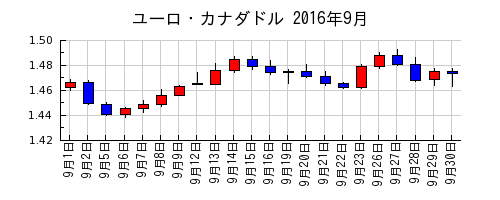 ユーロ・カナダドルの2016年9月のチャート