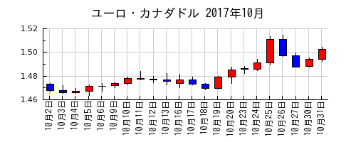 ユーロ・カナダドルの2017年10月のチャート