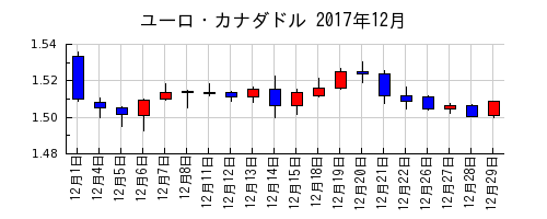 ユーロ・カナダドルの2017年12月のチャート