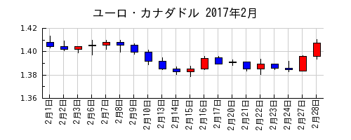ユーロ・カナダドルの2017年2月のチャート