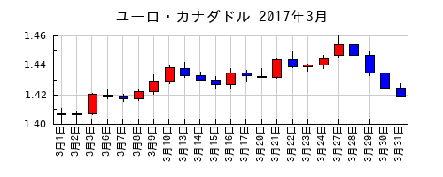 ユーロ・カナダドルの2017年3月のチャート