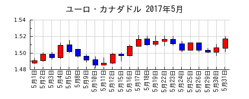 ユーロ・カナダドルの2017年5月のチャート