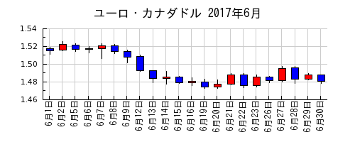 ユーロ・カナダドルの2017年6月のチャート