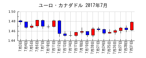 ユーロ・カナダドルの2017年7月のチャート