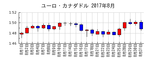 ユーロ・カナダドルの2017年8月のチャート
