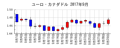 ユーロ・カナダドルの2017年9月のチャート