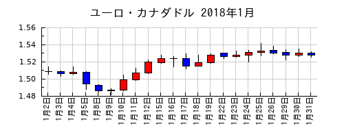 ユーロ・カナダドルの2018年1月のチャート