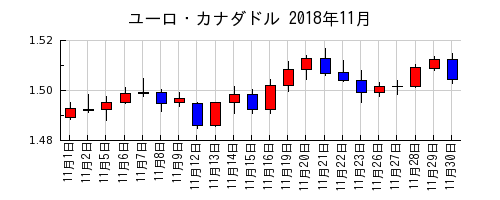 ユーロ・カナダドルの2018年11月のチャート
