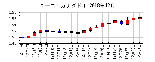 ユーロ・カナダドルの2018年12月のチャート
