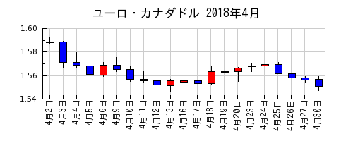 ユーロ・カナダドルの2018年4月のチャート