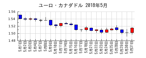 ユーロ・カナダドルの2018年5月のチャート