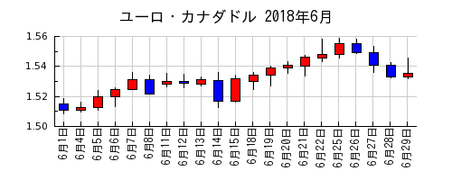 ユーロ・カナダドルの2018年6月のチャート
