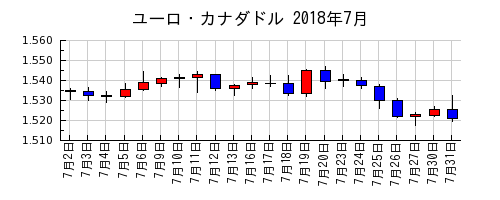 ユーロ・カナダドルの2018年7月のチャート