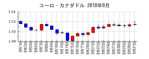 ユーロ・カナダドルの2018年8月のチャート