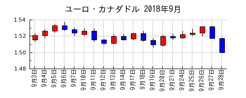 ユーロ・カナダドルの2018年9月のチャート