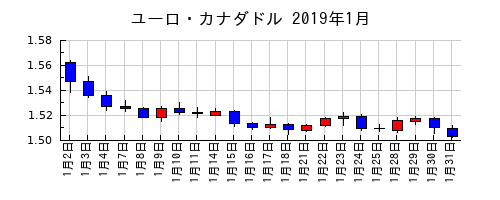 ユーロ・カナダドルの2019年1月のチャート