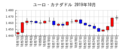 ユーロ・カナダドルの2019年10月のチャート