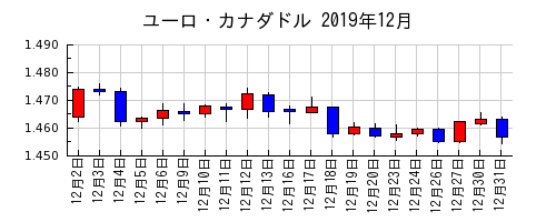 ユーロ・カナダドルの2019年12月のチャート