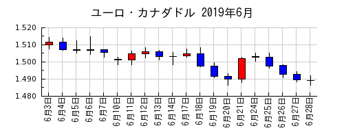 ユーロ・カナダドルの2019年6月のチャート