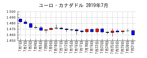 ユーロ・カナダドルの2019年7月のチャート