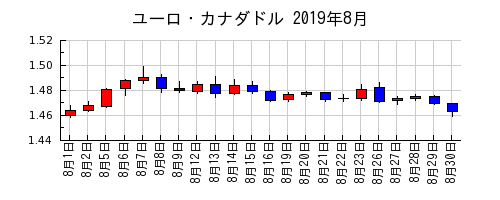 ユーロ・カナダドルの2019年8月のチャート