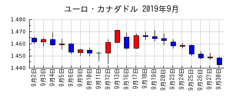 ユーロ・カナダドルの2019年9月のチャート