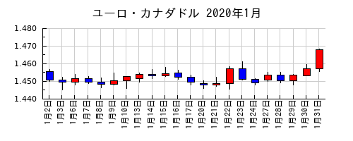 ユーロ・カナダドルの2020年1月のチャート