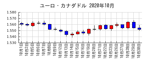 ユーロ・カナダドルの2020年10月のチャート
