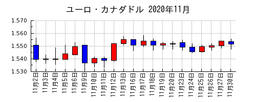 ユーロ・カナダドルの2020年11月のチャート