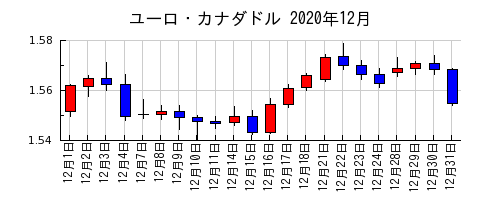 ユーロ・カナダドルの2020年12月のチャート