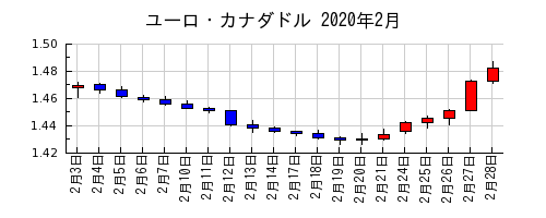 ユーロ・カナダドルの2020年2月のチャート