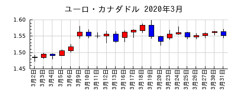 ユーロ・カナダドルの2020年3月のチャート