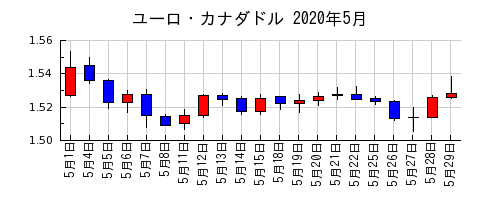 ユーロ・カナダドルの2020年5月のチャート