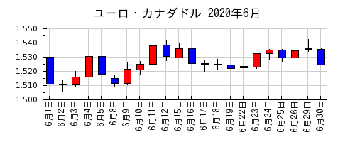 ユーロ・カナダドルの2020年6月のチャート