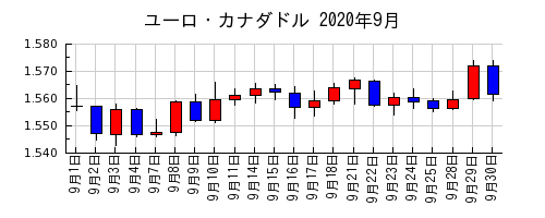 ユーロ・カナダドルの2020年9月のチャート