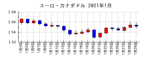 ユーロ・カナダドルの2021年1月のチャート